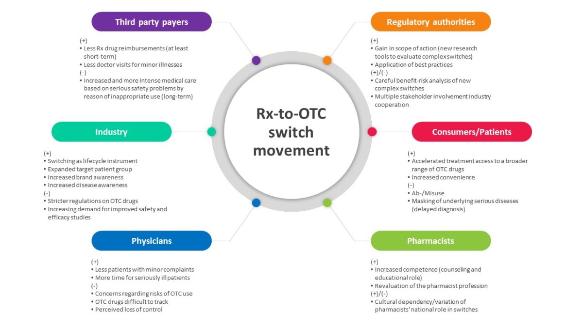 The Steps to Take for a RxtoOTC Switch in the United States PM360